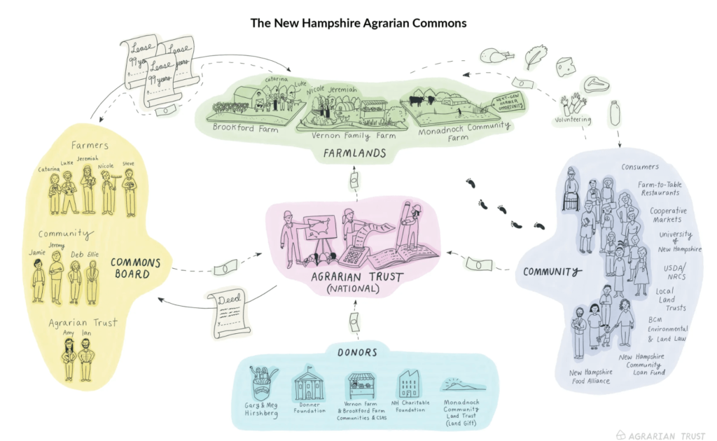 NH Agrarian Commons
