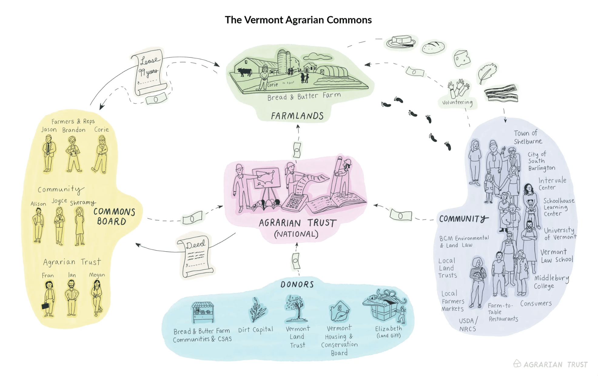 Vermont Agrarian Commons